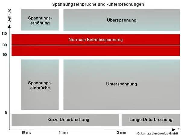 Spannungseinbrüche und -unterbrechungen