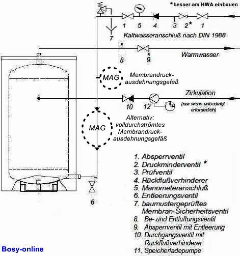 Wasseranschlüsse an einem druckfesten Trinkwassererwärmer (Speicher)