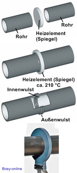 Heizelementstumpfschweißen (Spiegelschweißen) 