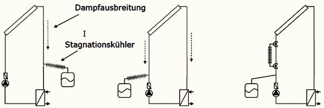 Stagnationskühler in Solaranlagen oder Heizungsanlagen mit sehr hoher Temperatur