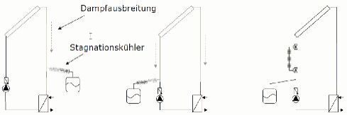 Stagnationskühler