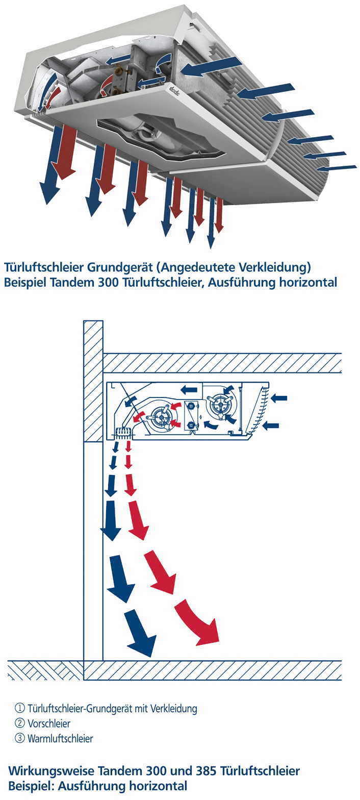 Tandem Türluftschleier