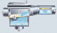 Tankfilter<br />1. Zulauf vom Dach<br />2. Filtereinsatz mit Aushebebügel<br />3. Schmutzwasserablauf<br />4. zum strömungsberuhigten Zulauf<br />5. Filterdeckel