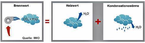 Brennwert = Heizwert + Kondensationswärme