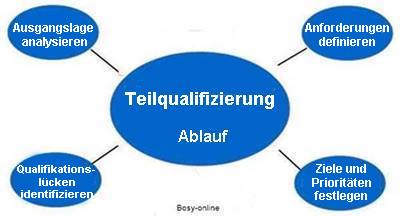 Teilqualifizierung - Ablauf