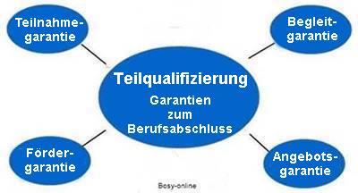 Teilqualifizierung - Garantien zum Berufsabschluss