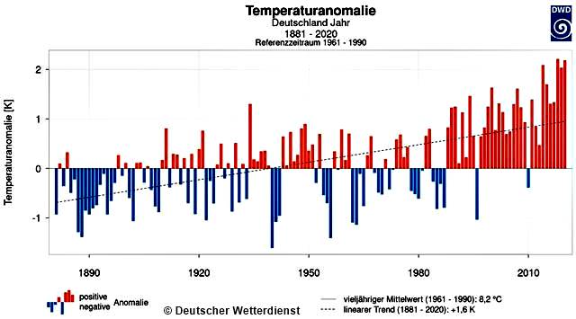 Abweichungen der Jahrestemperaturen für Deutschland 1881-2020 vom vieljährigen Temperaturmittel 1961-1990