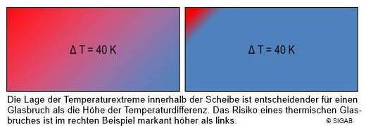 Temperaturextreme innerhalb einer Scheibe