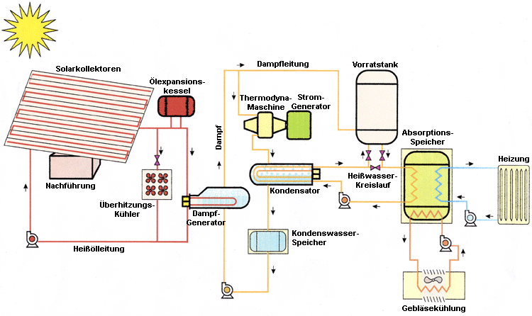 Nutzung von Solarwärme zur dezentralen Stromerzeugung, Heizung, Warmwasserbereitung