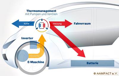 Thermomanagement