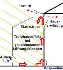 Treibhauseffekt im Wintergarten