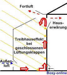Treibhauseffekt