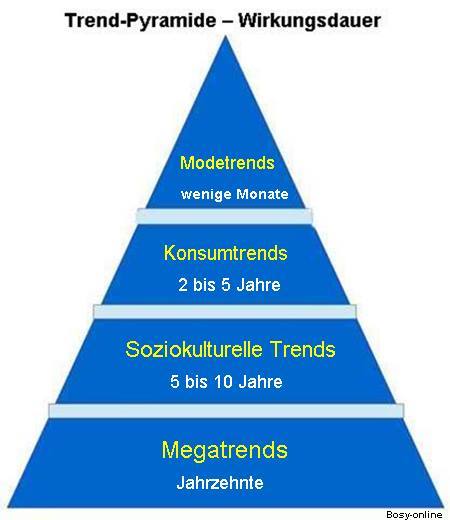 Wirkungsdauer der verschiedenen Trends