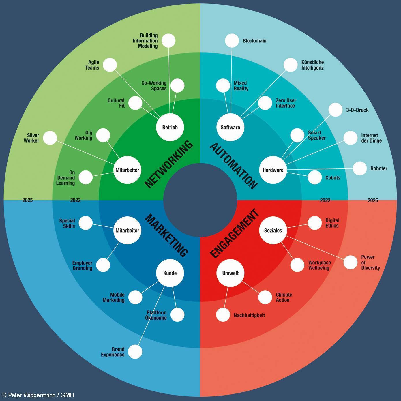 Vier große Cluster umfasst die Trendmap: Automation, Engagement, Marketing und Networking. In diesen zeigen sich wiederum je bis zu neun Trends.