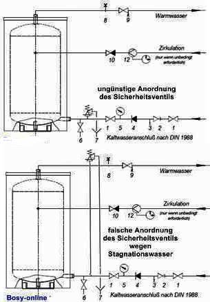 Ungünstige und falsche Anordnung des Sicherheitsventils