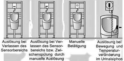 Urinal-Spülsysteme -<br />Wandeinbau