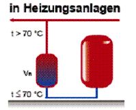 Vorschaltgefäß in Heizungsanlagen