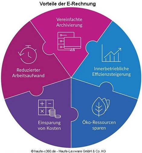 Vorteile der E-Rechnung