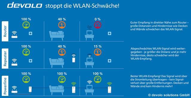 WLAN-Verstärker für ein schnelles WLAN im ganzen Haus