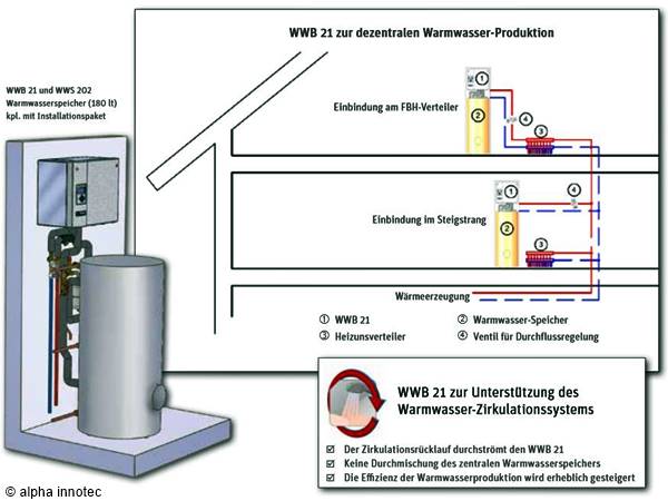 WWB 21 zur dezentralen Trinkwassererwärmung