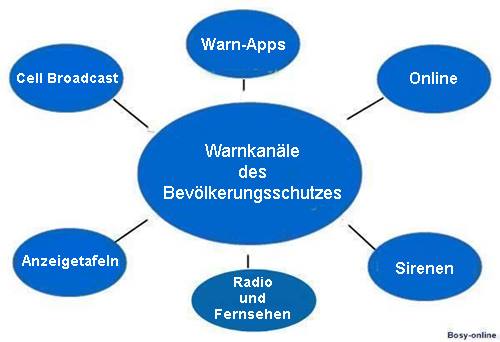 Warnkanäle des Bevölkerungsschutzes