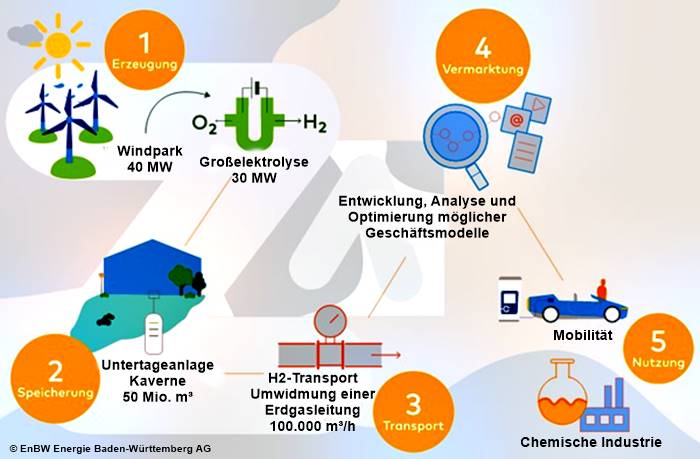 Die Wasserstoff-Wertschöpfungskette im Energiepark Bad Lauchstädt