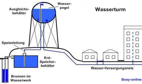 Wasserturm-Schema