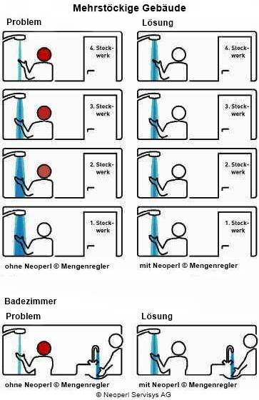 Wasserverteilung durch Mengenregler 
