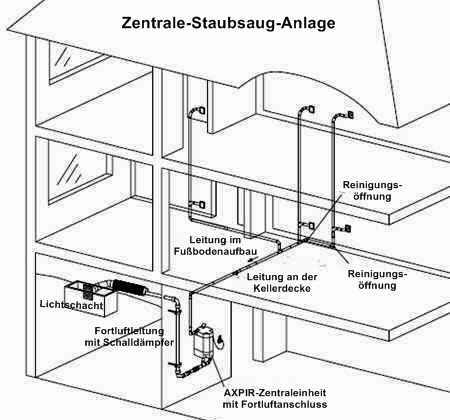 Zentrale Staubsauganlage