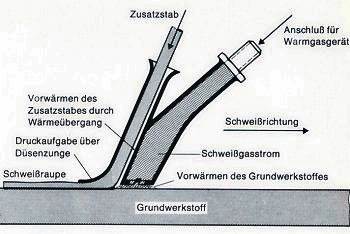 Ziehschweißen
