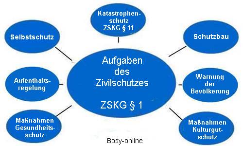 ZSKG § 1 - Aufgaben des Zivilschutzes