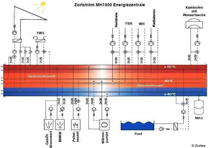 MH1000 Energiezentrale
