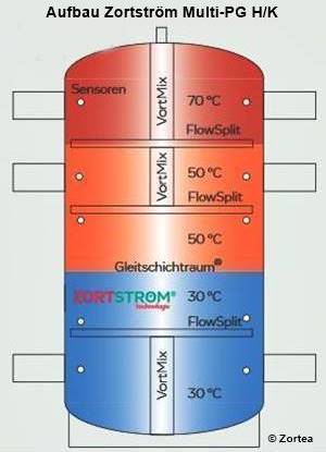 Kaskadenverteiler Multi PG - Heizung - Aufbau