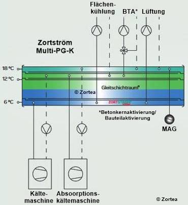 Kaskadenverteiler Multi PG - Kühlung