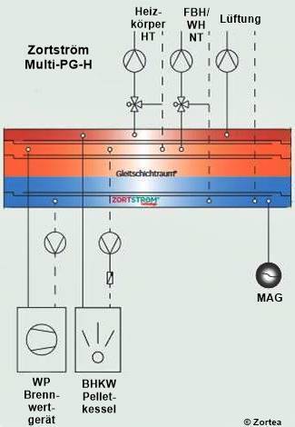 Kaskadenverteiler Multi PG - Heizung