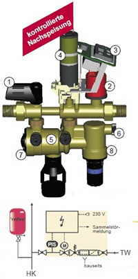 Automatische Füllarmatur mit Leckagesicherung für den Heiz- und Kühlbetrieb <br />1 Absperrung <br />2 Drucksensor <br />3 Steuerung <br />4 Motorkugelhahn<br />5 Systemtrenner BA <br />6 Prüfstutzen/<br />Manometeranschluß<br />7 Schmutzfänger <br />8 Druckminderer