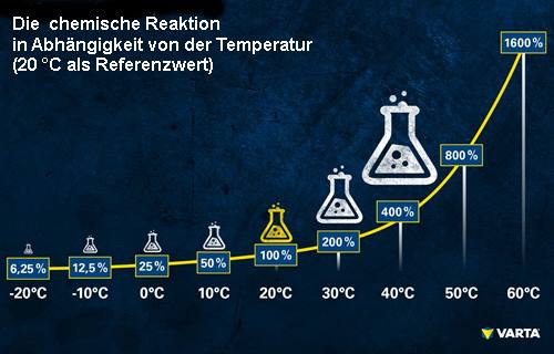 Die Sommerhitze hat (eventuell) die Batterie beschädigt, weil höhere Temperaturen den Grad der chemischen Reaktion erhöhen. Dies gilt für Temperaturen über 20 °C. Wenn die Temperaturen unter 20 °C fallen, verlangsamt sich die Chemie im Inneren der Batterie. Nimmt man 20 °C als Optimum an, so sinkt die chemische Reaktion bei 10 °C auf 50 %, und am Gefrierpunkt liegt sie bei nur 25 %. Das bedeutet, dass die Leistung der Batterie im Sommer bei 20 °C perfekt sein kann, während im Winter bei 0 °C nichts mehr geht und die Batterie ausgetauscht werden muss.