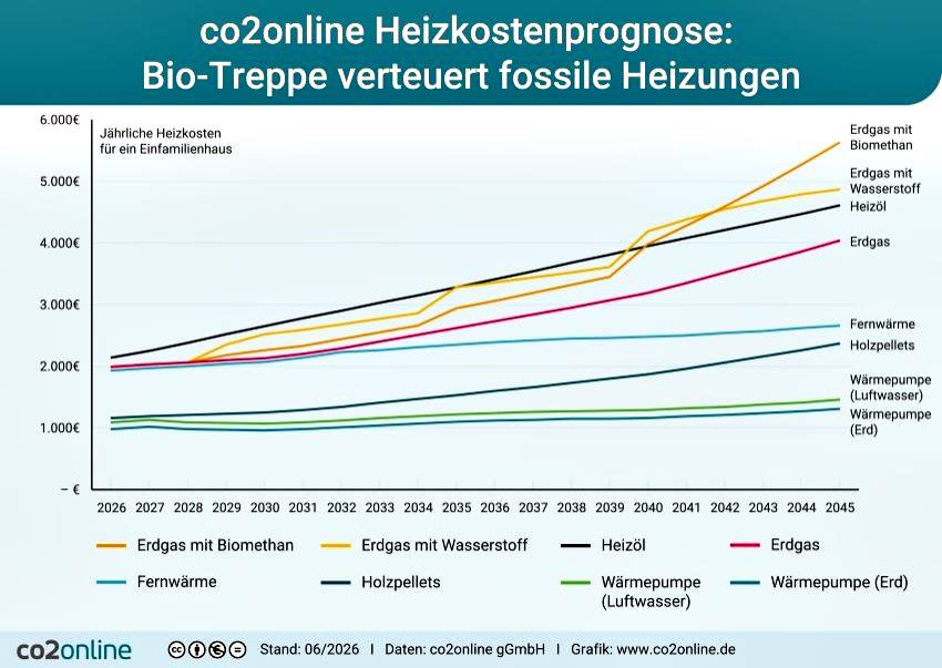 co2online Heizkostenprognose:Fossile Heizungen werden auch mit Bio-Treppe zur Kostenfalle