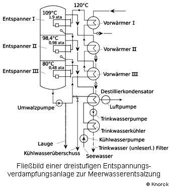 Fließbild einer dreistufigen Entspannungsverdampfungsanlage zur Meerwasserentsalzung