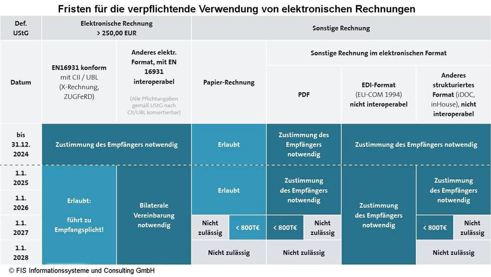 Fristen für die verpflichtende Verwendung von elektronischen Rechnungen