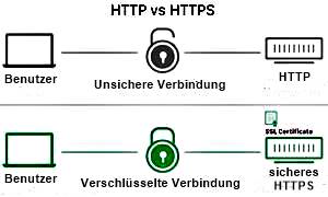 HTTP vs. HTTPS