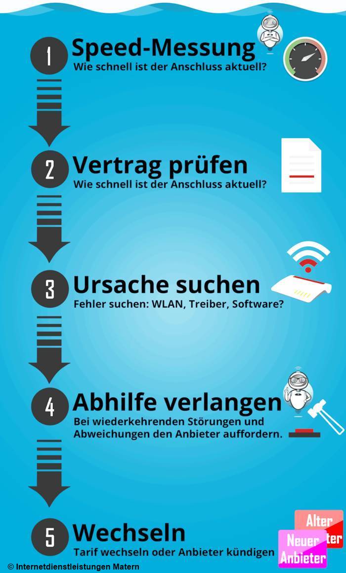 Internet zu langsam -Checkliste