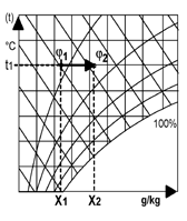 Isothermen (Linien mit gleicher Temperatur) 