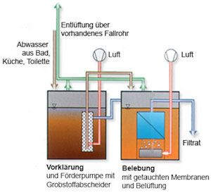 vollbiologische Kläranlage