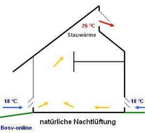 Natürliche Nachtkühlung