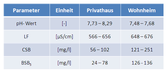Tabelle 2: Charakterisierung von schwach belastetem Grauwasser aus eigenen Untersuchungen an zwei Grauwasseranlagen der Firma GEP im Zeitraum 04/2008 – 07/2008