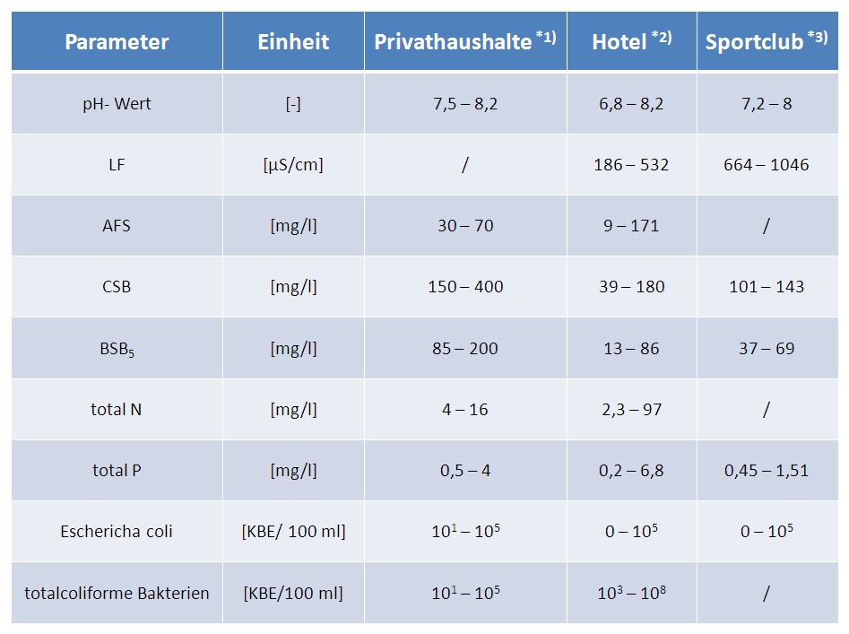 Tabelle 1: Charakterisierung von schwach belastetem Grauwasser aus Dusche, Badewanne		 und Handwaschbecken