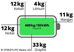 Aus diesen seltenen Rohstoffen setzt sich eine E-Auto-Batterie zusammen