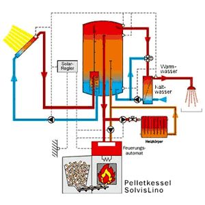 Solar-Schichtspeicher vom Typ SolvisIntegral, verbindet Solarenergie und Holzverbrennung und liefert CO2-neutral warmes Trinkwasser und Raumwärme