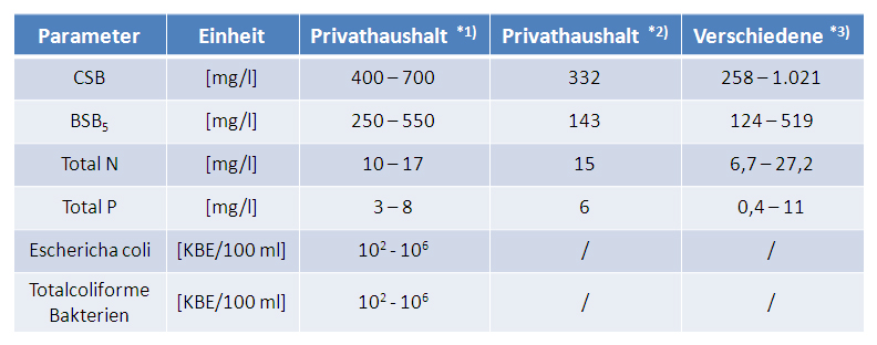 Tabelle 3: Charakterisierung von hoch belastetem Grauwasser aus Dusche, Badewanne, Hand-waschbecken, Küchen- und Waschmaschinenabwässern